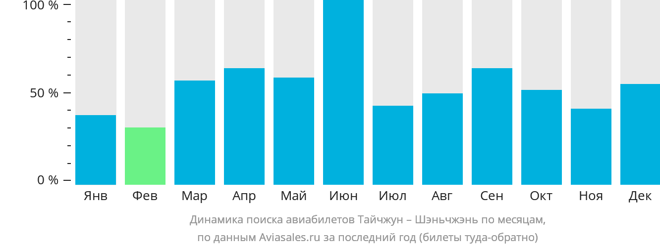 Динамика поиска авиабилетов из Тайчжуна в Шэньчжэнь по месяцам