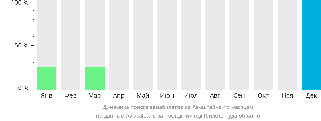 Динамика поиска авиабилетов из Рамштайна по месяцам