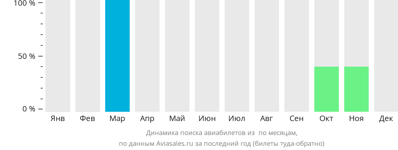 Динамика поиска авиабилетов из Риматары по месяцам
