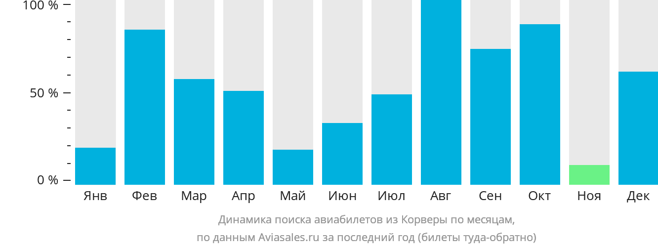 Динамика поиска авиабилетов из Мурсии по месяцам