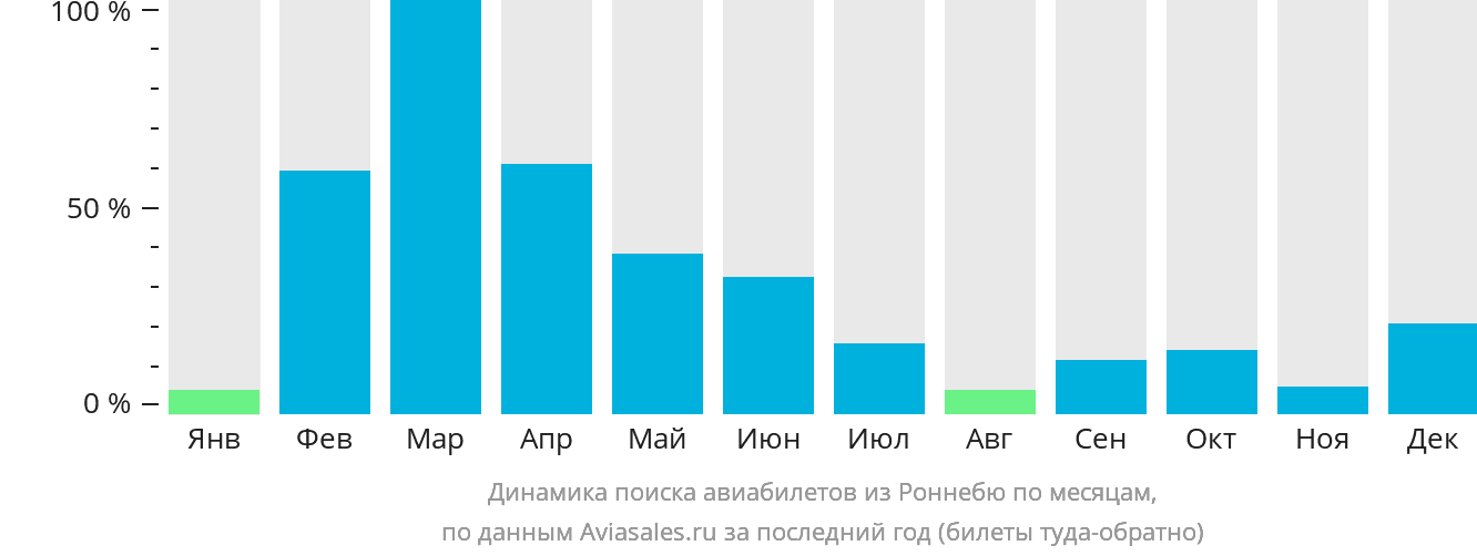 Динамика поиска авиабилетов из Роннебю по месяцам