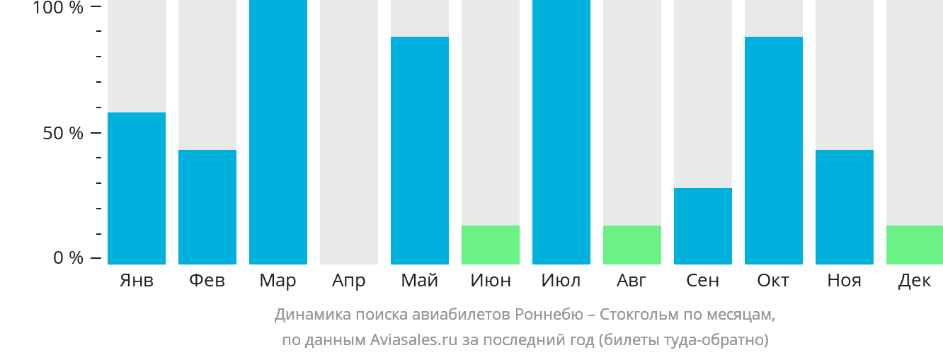 Динамика поиска авиабилетов из Роннебю в Стокгольм по месяцам