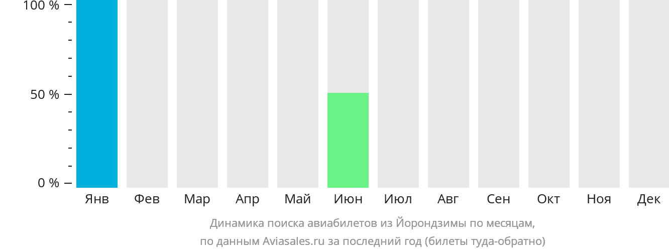 Динамика поиска авиабилетов из Йорондзимы по месяцам