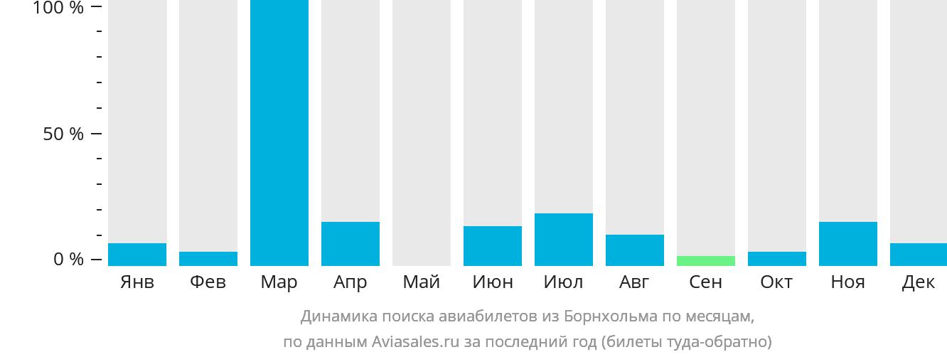 Динамика поиска авиабилетов из Борнхольма по месяцам