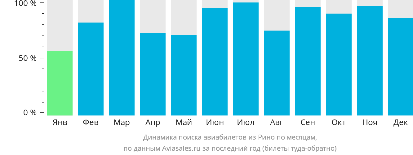 Динамика поиска авиабилетов из Рино по месяцам