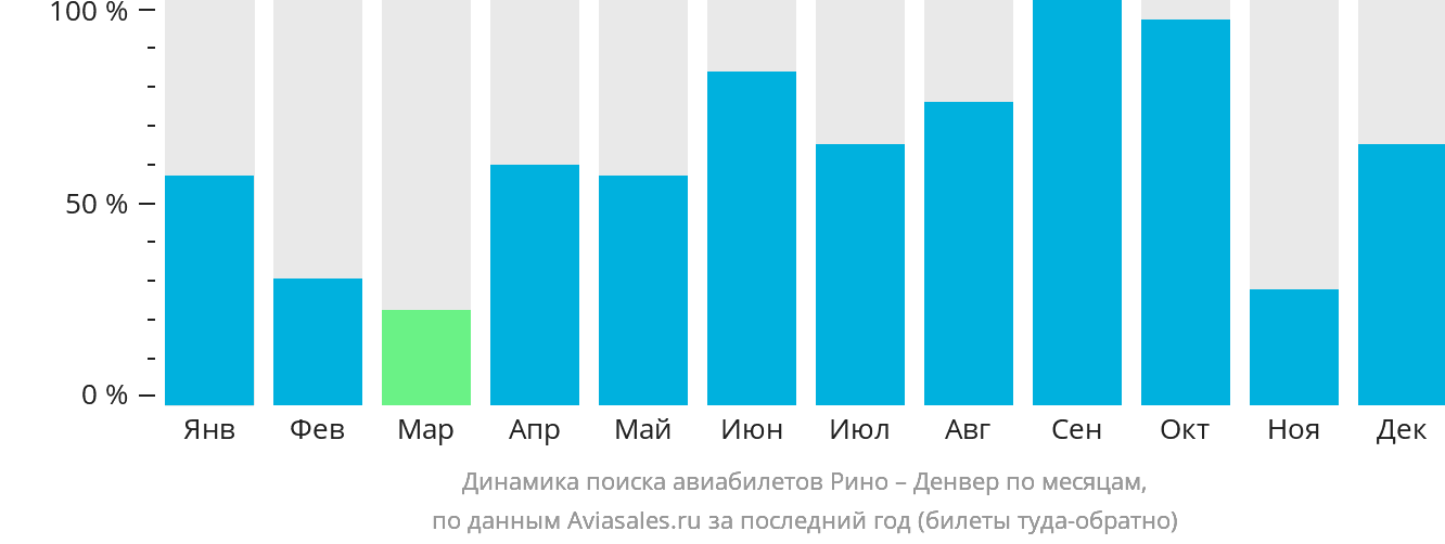 Динамика поиска авиабилетов из Рино в Денвер по месяцам