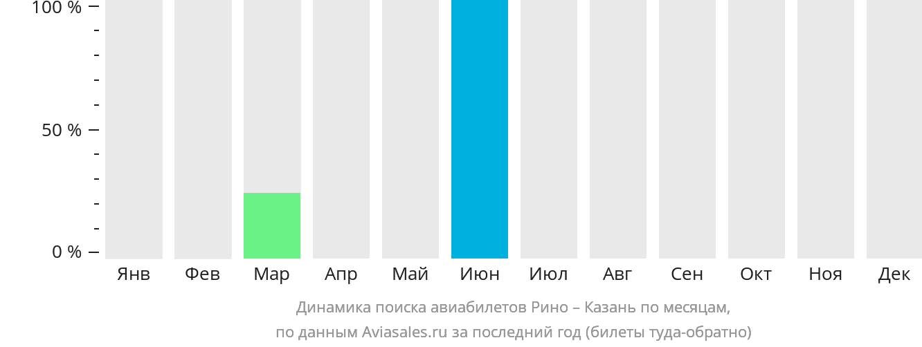 Динамика поиска авиабилетов из Рино в Казань по месяцам