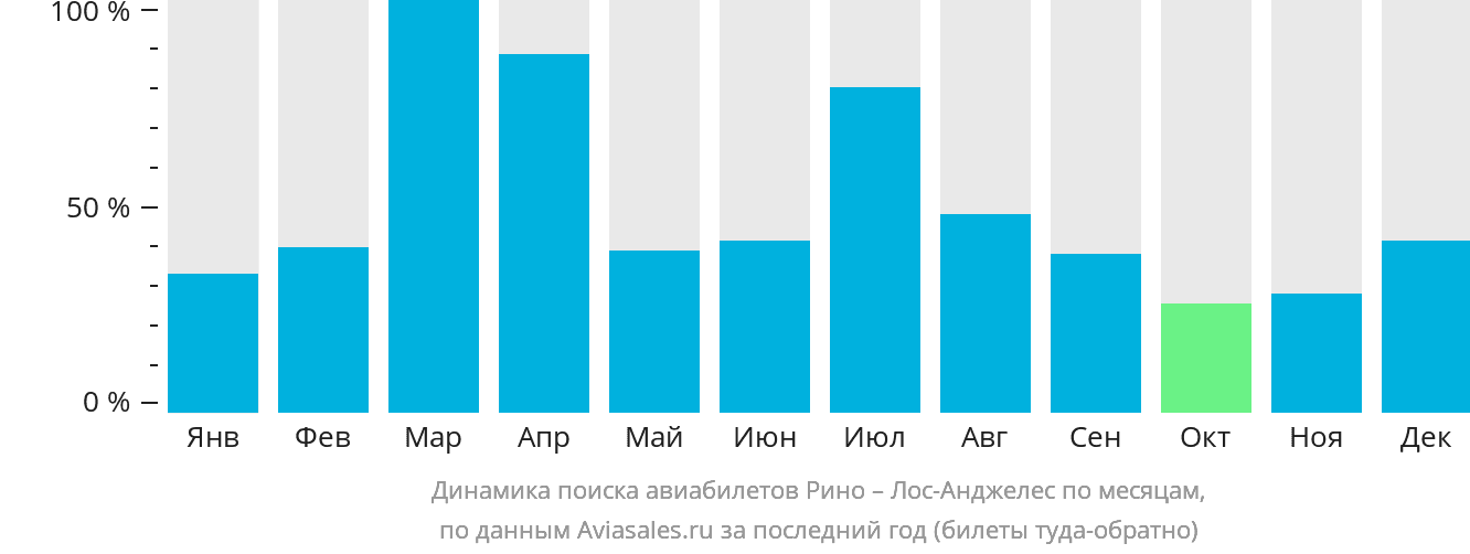 Динамика поиска авиабилетов из Рино в Лос-Анджелес по месяцам