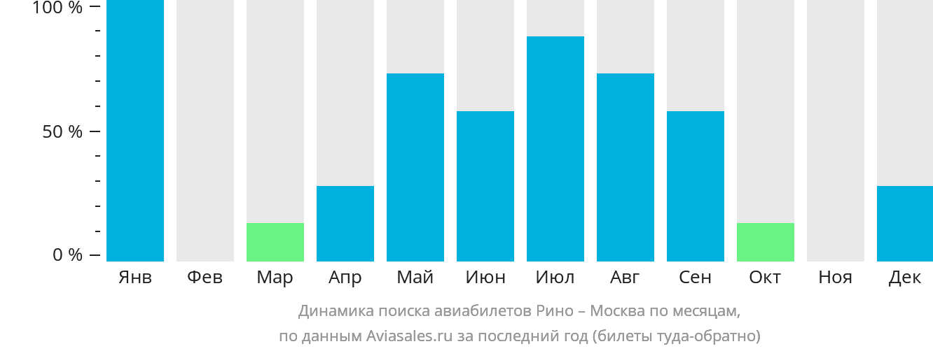 Динамика поиска авиабилетов из Рино в Москву по месяцам