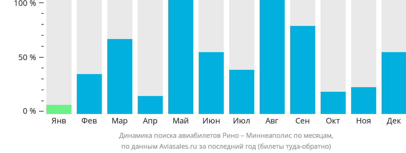 Динамика поиска авиабилетов из Рино в Миннеаполис по месяцам
