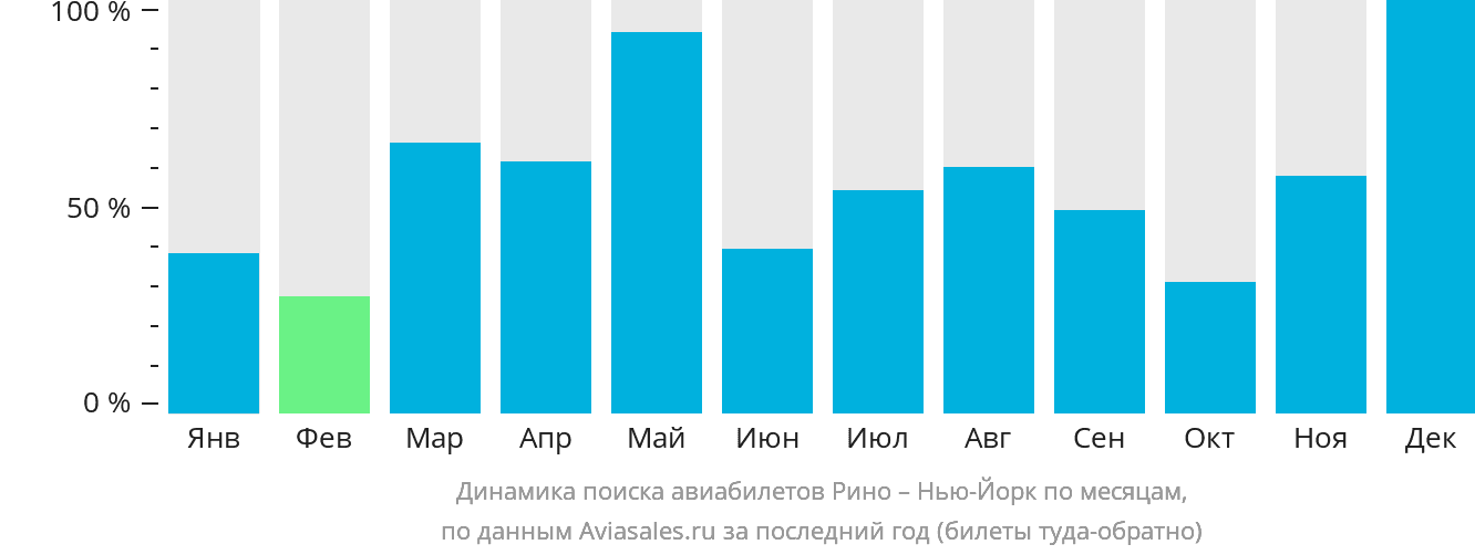 Динамика поиска авиабилетов из Рино в Нью-Йорк по месяцам