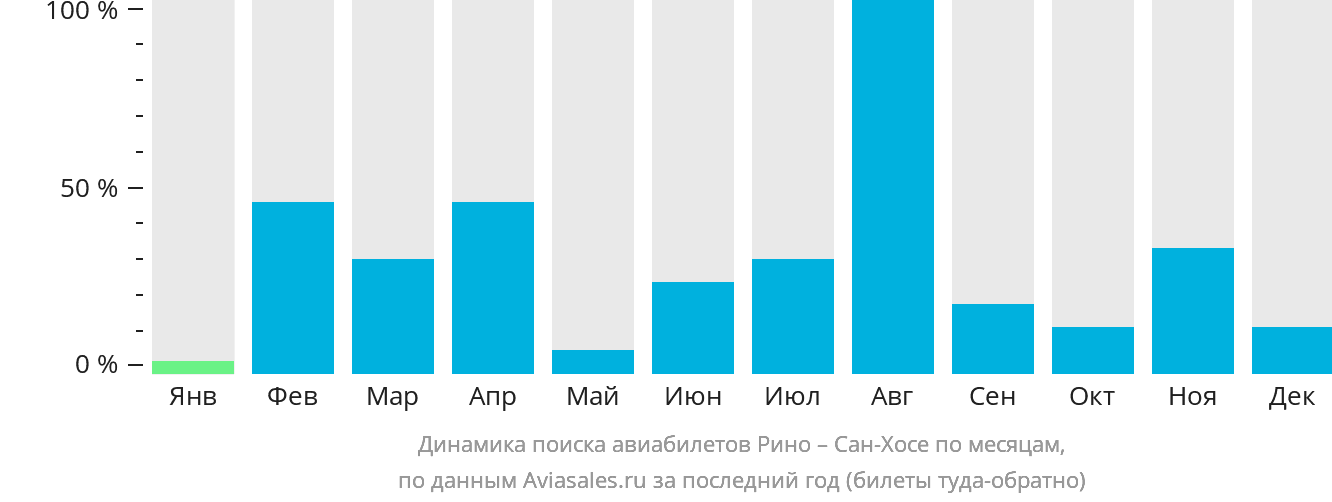 Динамика поиска авиабилетов из Рино в Сан-Хосе по месяцам
