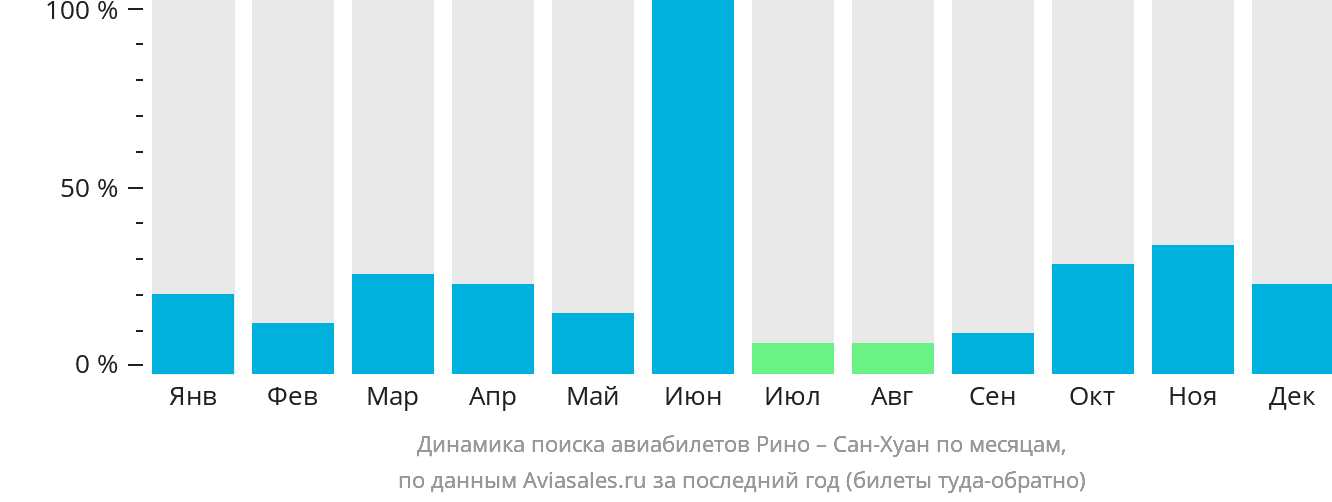 Динамика поиска авиабилетов из Рино в Сан-Хуан по месяцам