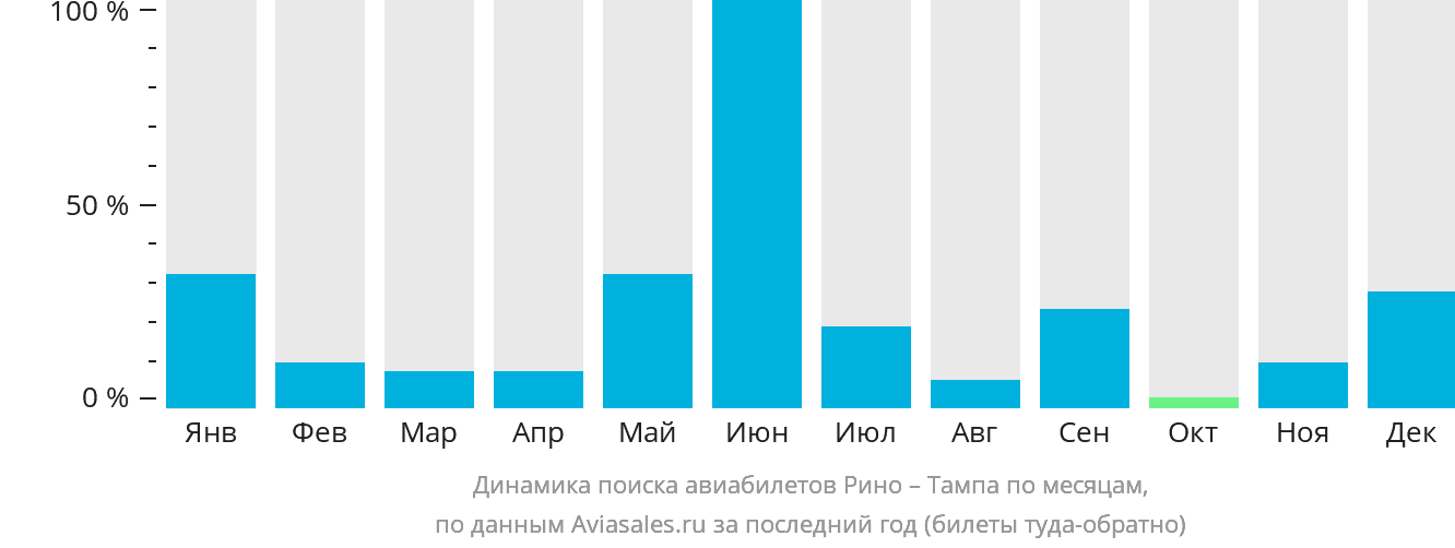 Динамика поиска авиабилетов из Рино в Тампу по месяцам