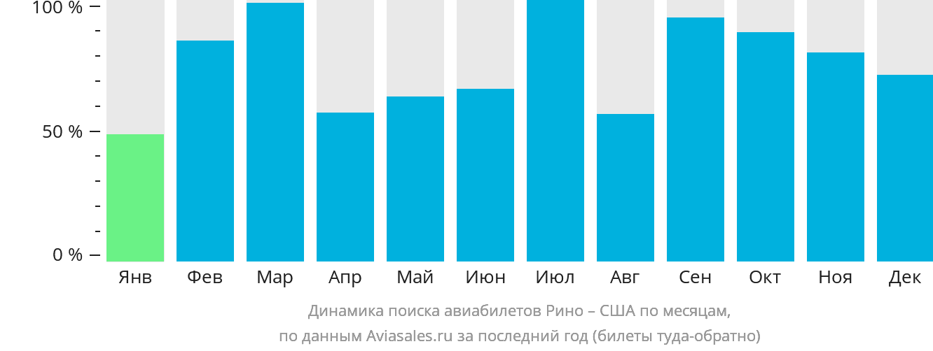 Динамика поиска авиабилетов из Рино в США по месяцам