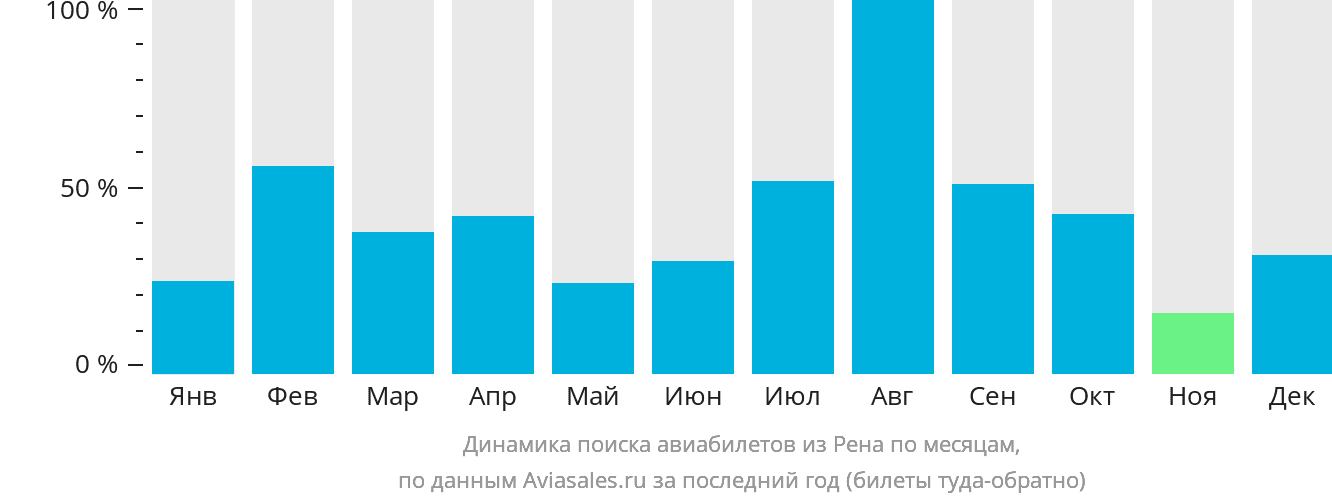 Динамика поиска авиабилетов из Рена по месяцам