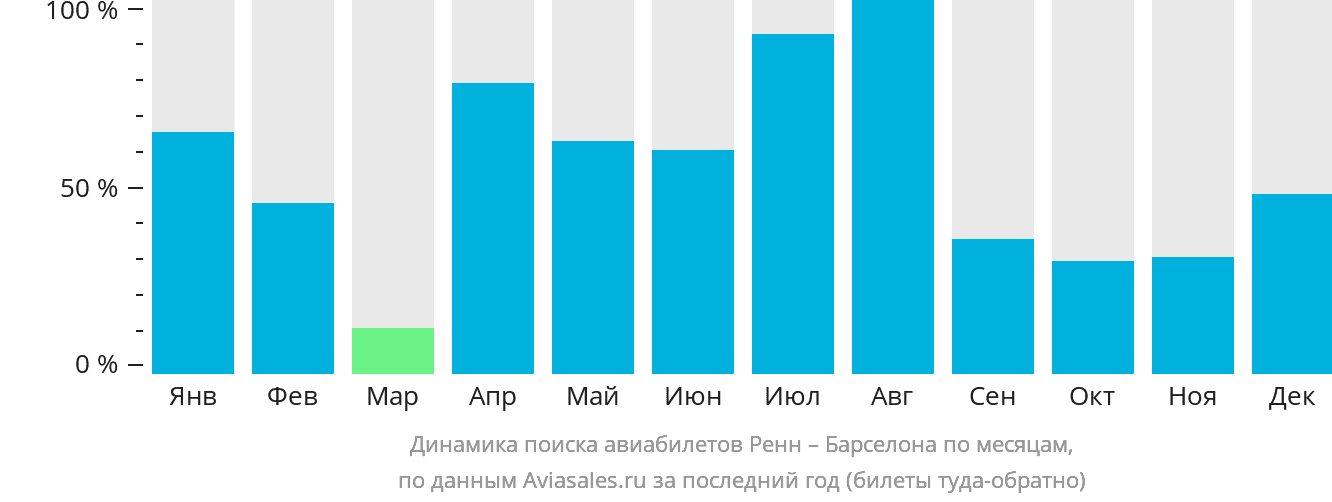 Динамика поиска авиабилетов из Рена в Барселону по месяцам