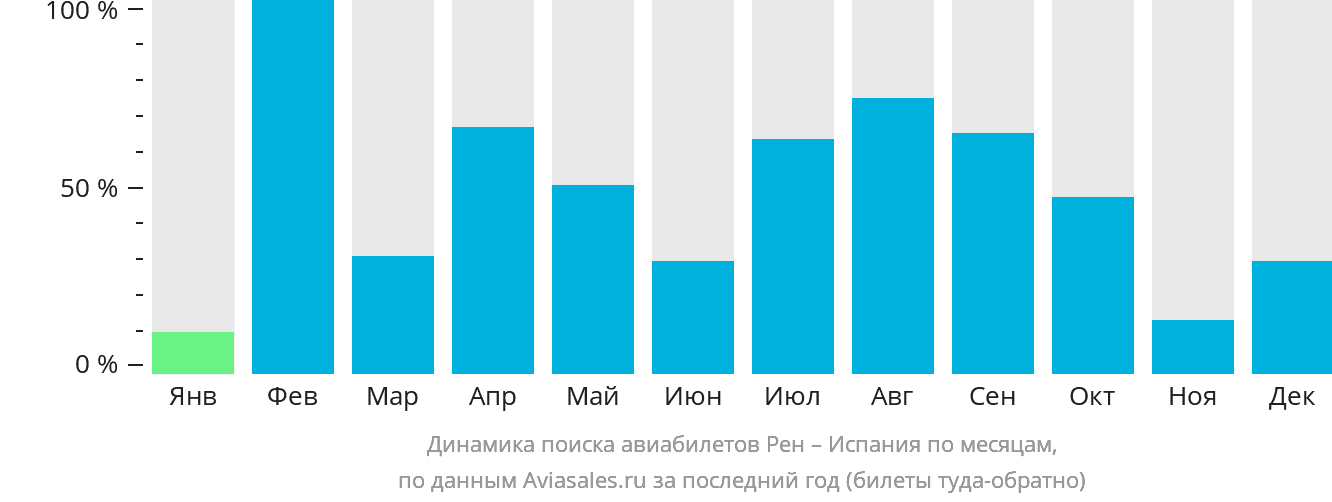 Динамика поиска авиабилетов из Рена в Испанию по месяцам