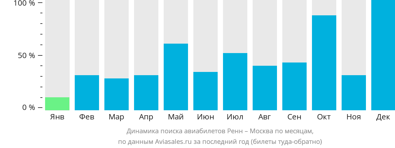 Динамика поиска авиабилетов из Рена в Москву по месяцам