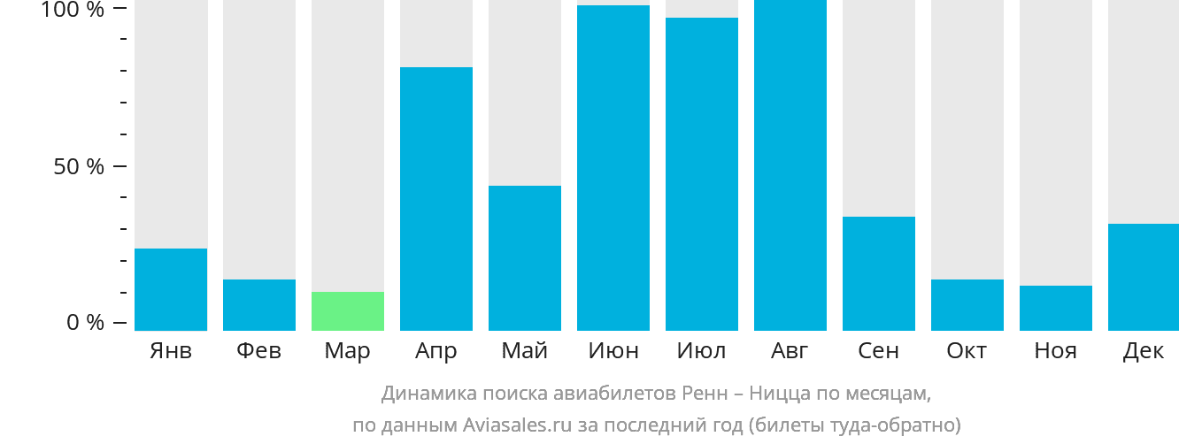 Динамика поиска авиабилетов из Рена в Ниццу по месяцам