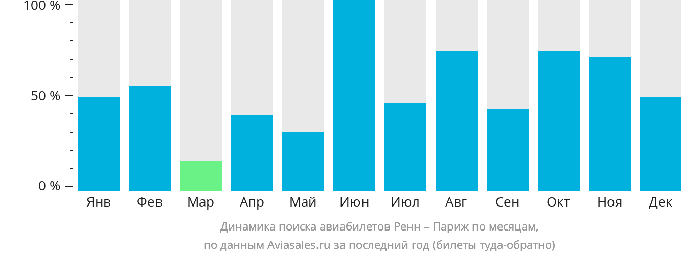 Динамика поиска авиабилетов из Рена в Париж по месяцам