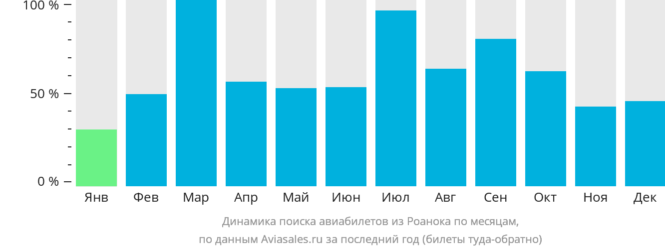 Динамика поиска авиабилетов из Роанока по месяцам