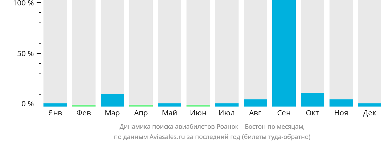 Динамика поиска авиабилетов из Роанока в Бостон по месяцам