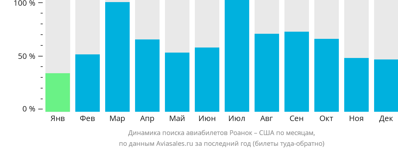 Динамика поиска авиабилетов из Роанока в США по месяцам
