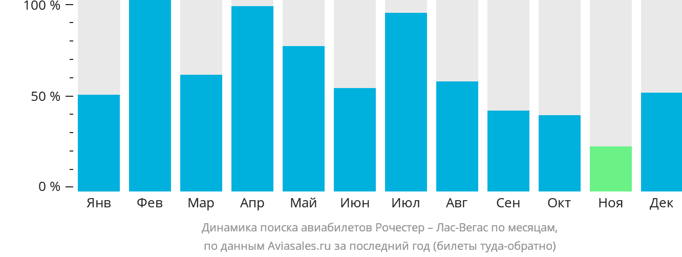 Динамика поиска авиабилетов из Рочестера в Лас-Вегас по месяцам