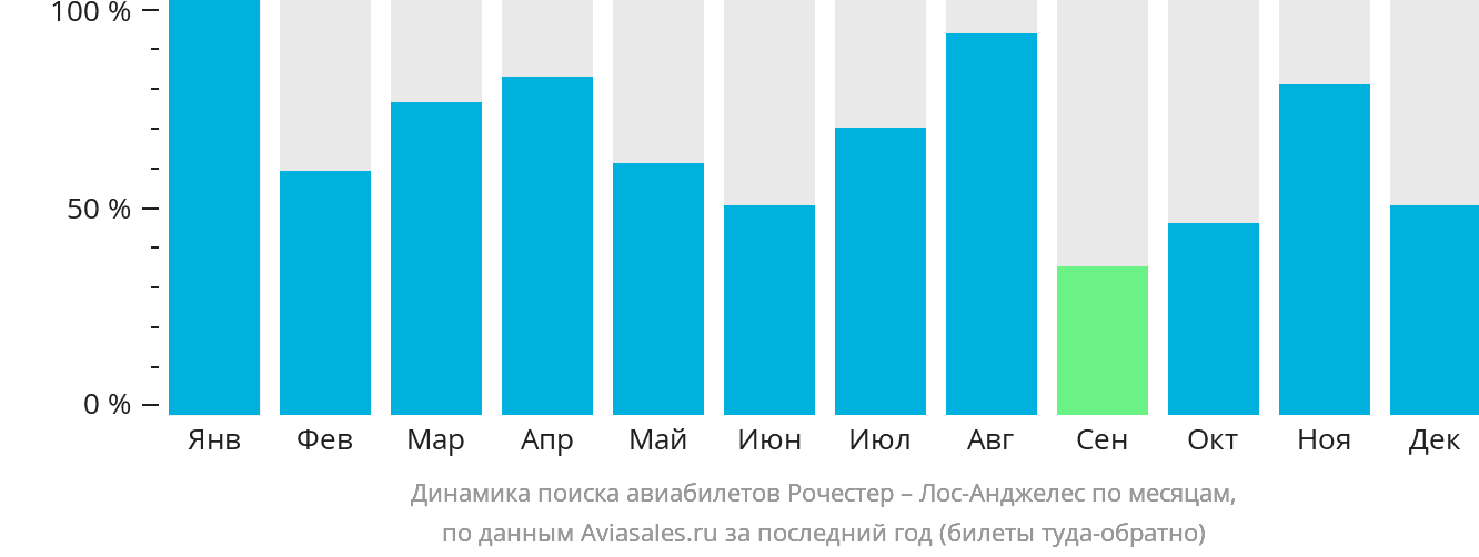 Динамика поиска авиабилетов из Рочестера в Лос-Анджелес по месяцам