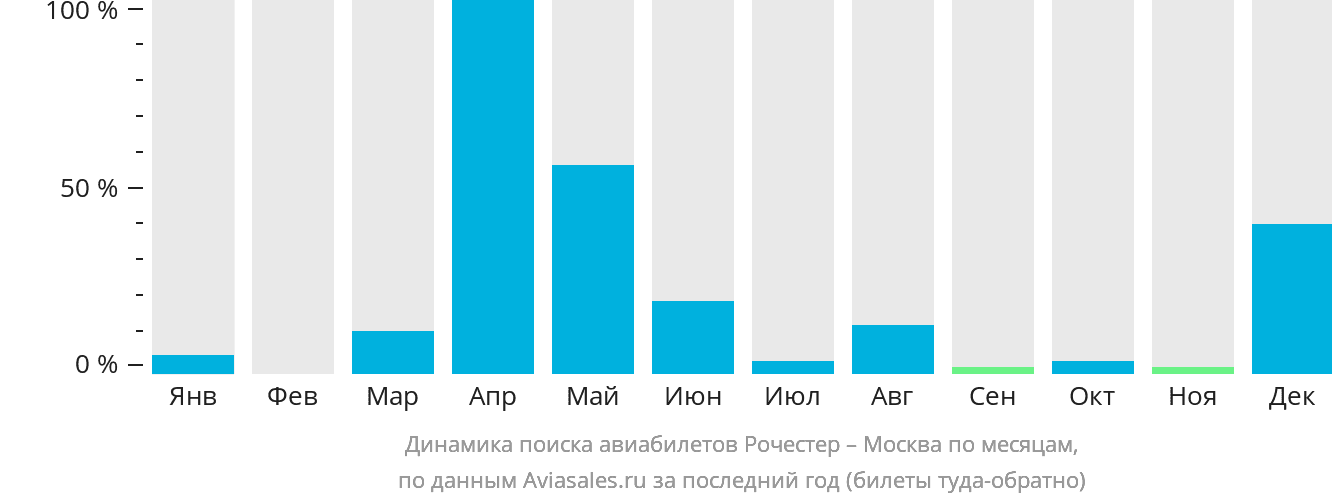 Динамика поиска авиабилетов из Рочестера в Москву по месяцам