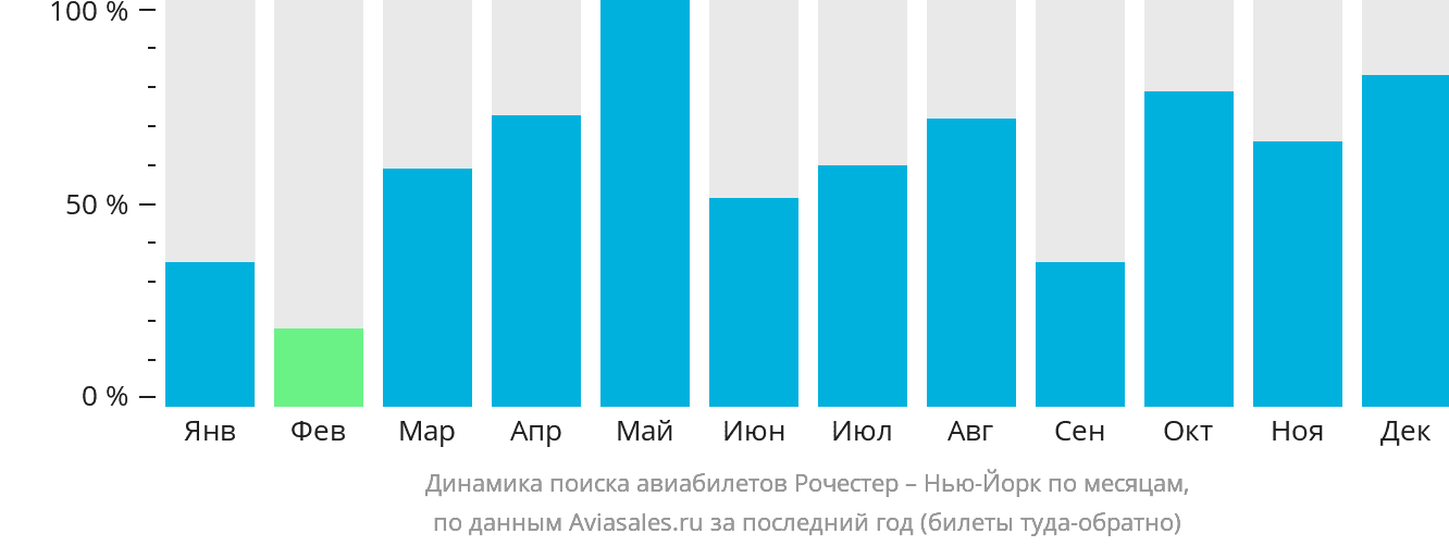 Динамика поиска авиабилетов из Рочестера в Нью-Йорк по месяцам