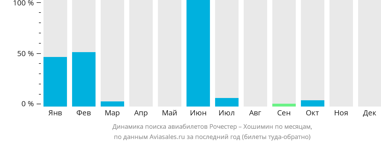 Динамика поиска авиабилетов из Рочестера в Хошимин по месяцам