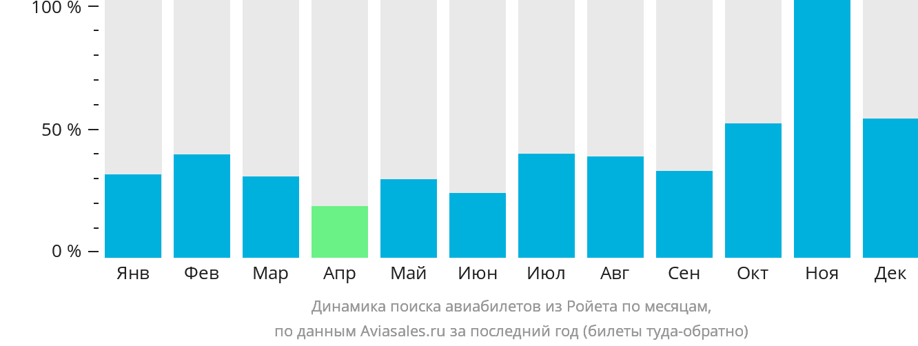 Динамика поиска авиабилетов из Ройета по месяцам