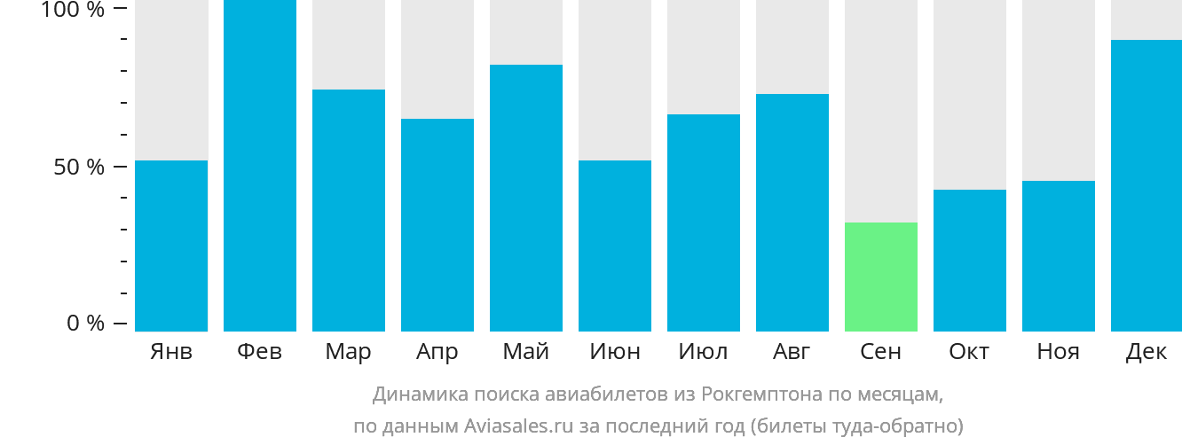 Динамика поиска авиабилетов из Рокгемптона по месяцам