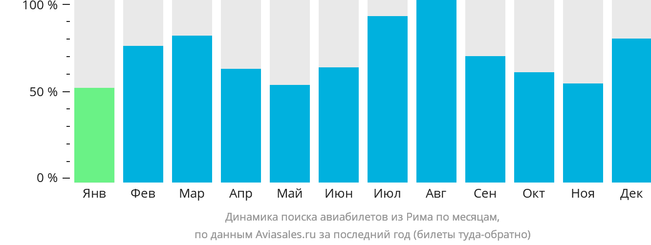 Динамика поиска авиабилетов из Рима по месяцам