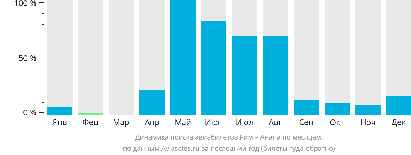 Динамика поиска авиабилетов из Рима в Анапу по месяцам