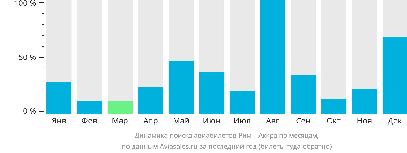 Динамика поиска авиабилетов из Рима в Аккру по месяцам