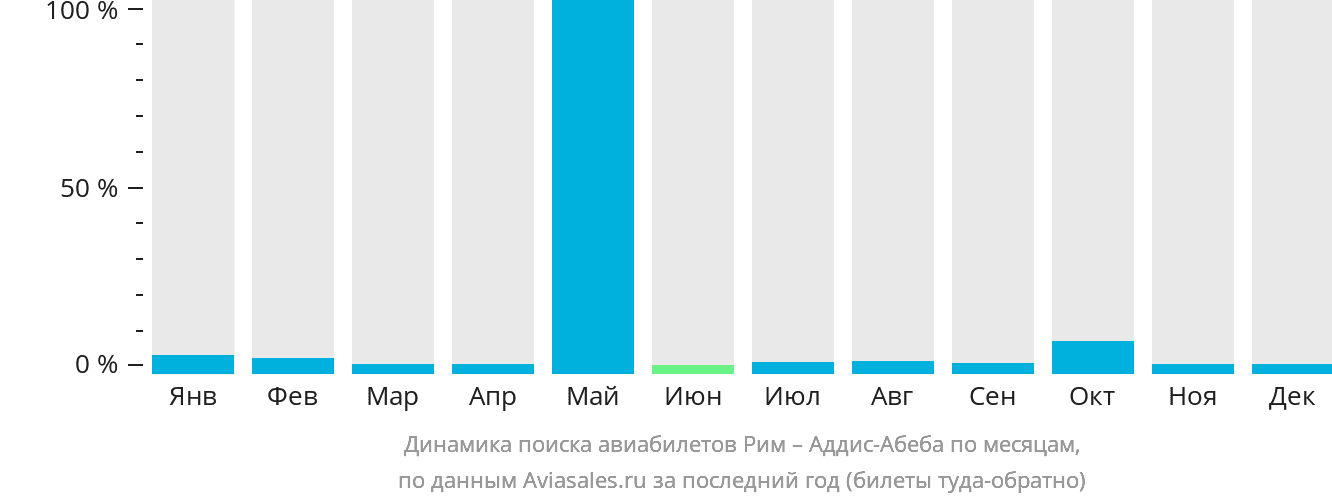 Динамика поиска авиабилетов из Рима в Аддис-Абебу по месяцам
