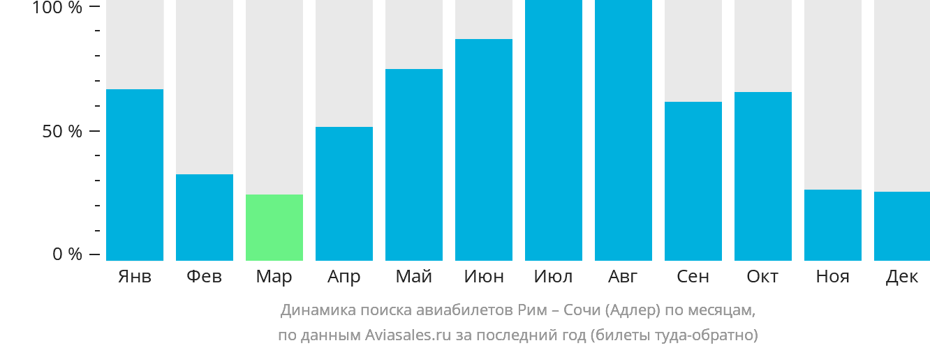 Динамика поиска авиабилетов из Рима в Сочи по месяцам