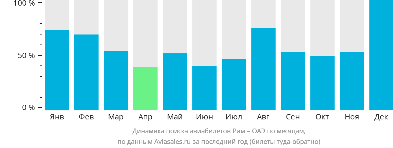 Динамика поиска авиабилетов из Рима в ОАЭ по месяцам