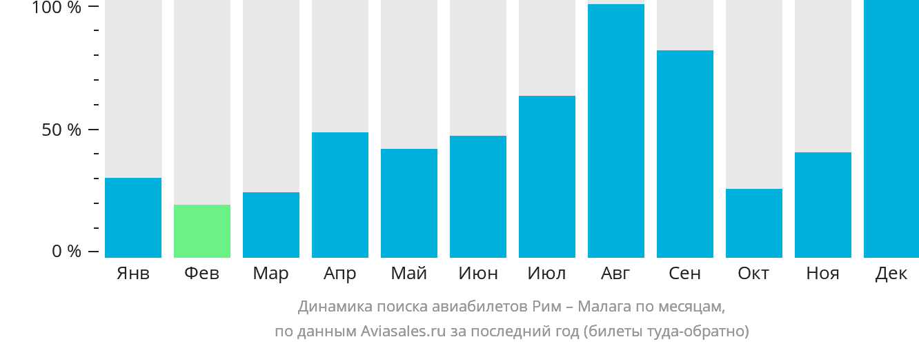 Динамика поиска авиабилетов из Рима в Малагу по месяцам