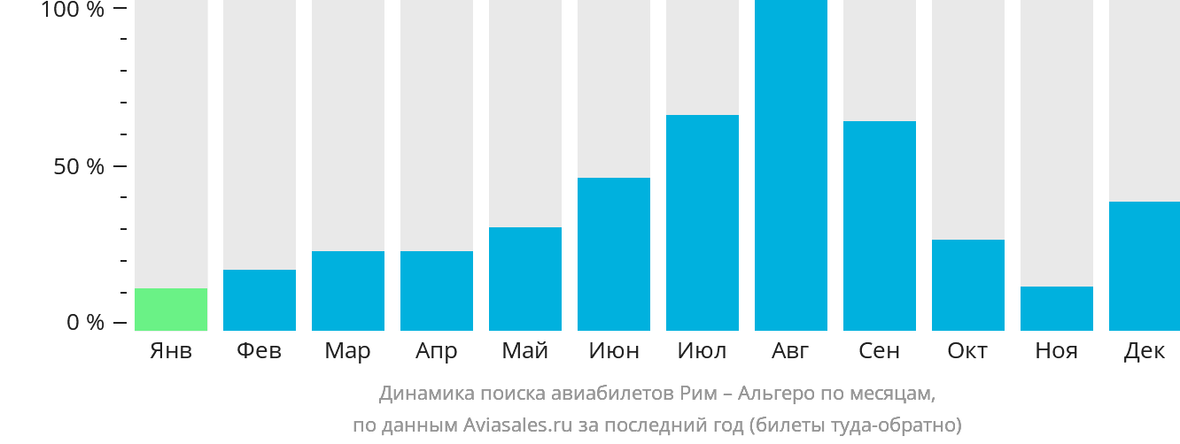 Динамика поиска авиабилетов из Рима в Альгеро по месяцам
