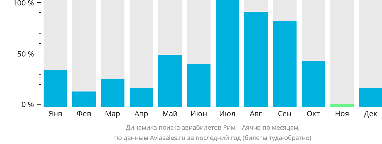 Динамика поиска авиабилетов из Рима в Аяччо по месяцам