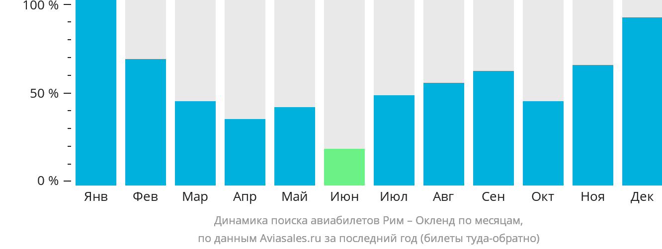 Динамика поиска авиабилетов из Рима в Окленд по месяцам