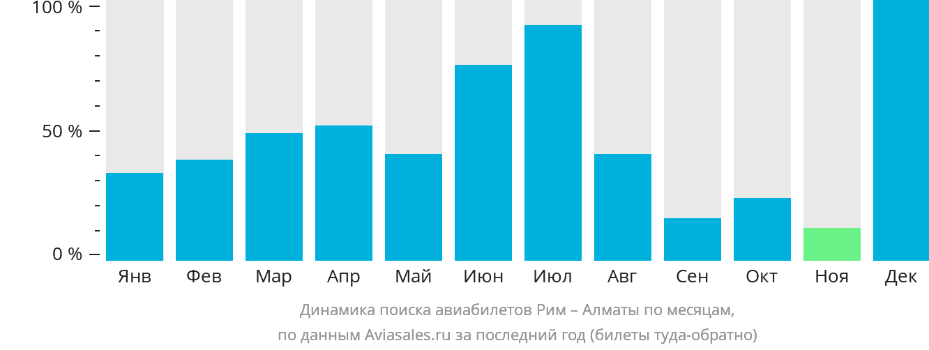 Динамика поиска авиабилетов из Рима в Алматы по месяцам