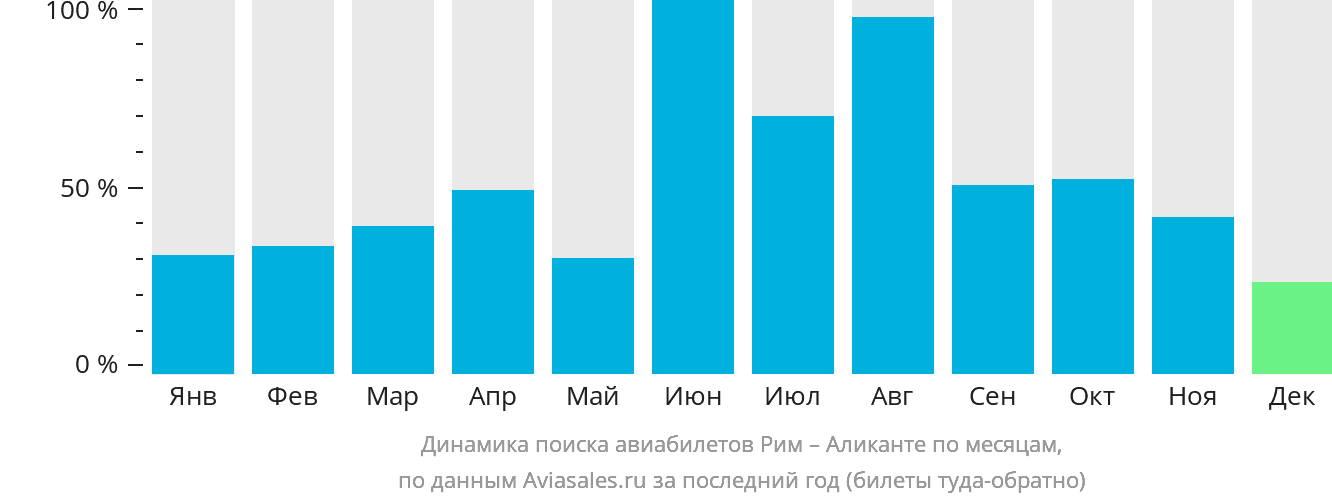 Динамика поиска авиабилетов из Рима в Аликанте по месяцам