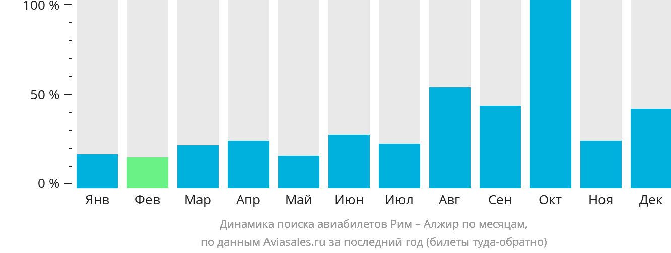 Динамика поиска авиабилетов из Рима в Алжир по месяцам