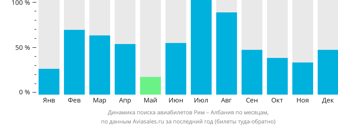 Динамика поиска авиабилетов из Рима в Албанию по месяцам