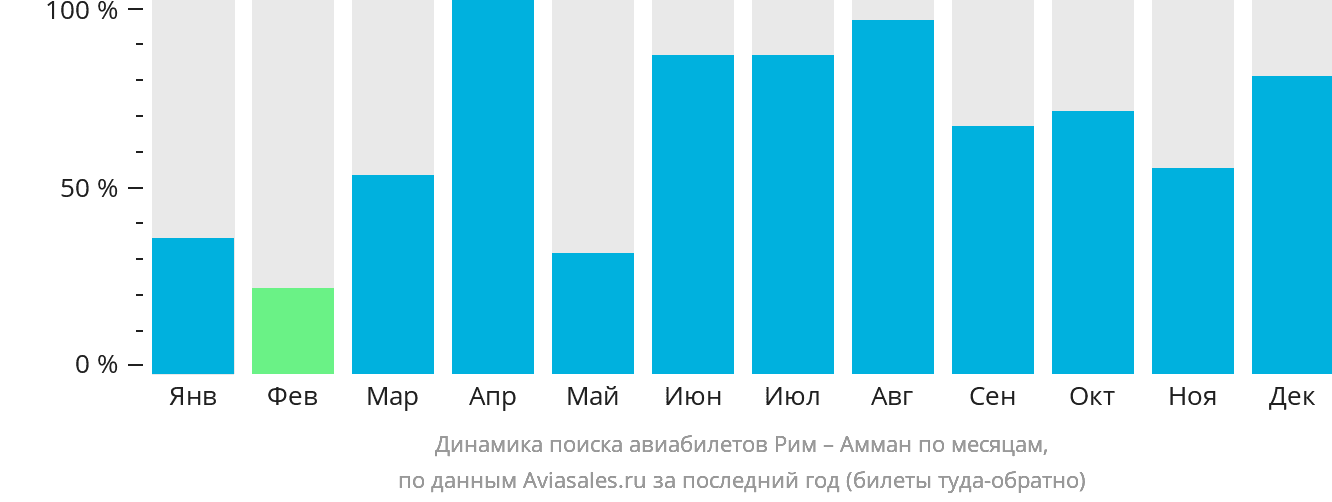 Динамика поиска авиабилетов из Рима в Амман по месяцам